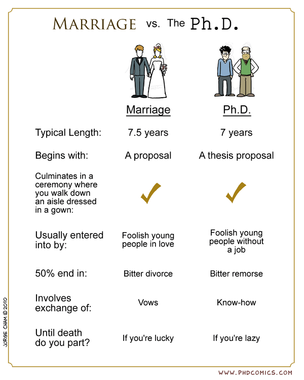 Marriage vs PhD